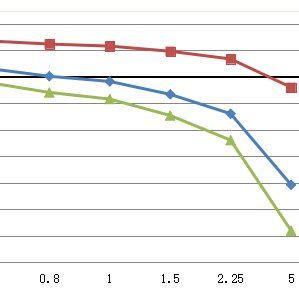 Preference ranking under various loss aversion parameter γ Download