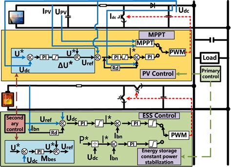 Dc Microgrid Topology And Specific Control Schematic Diagram Download