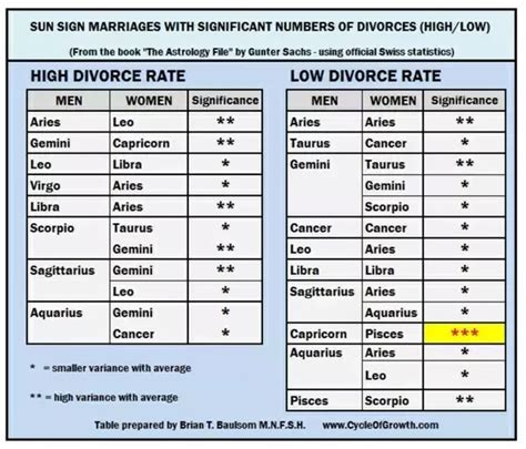 27 Astrology Sign Compatibility Percentage Astrology For You