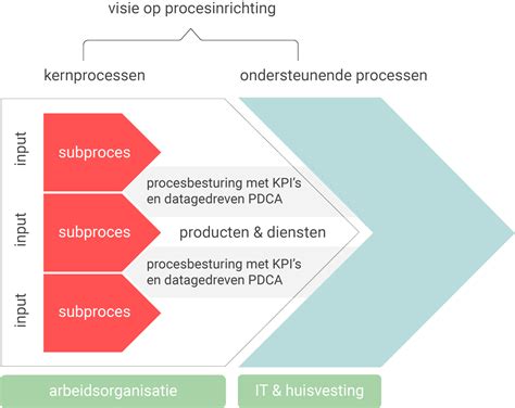 Procesmanagement Business Process Management BPM