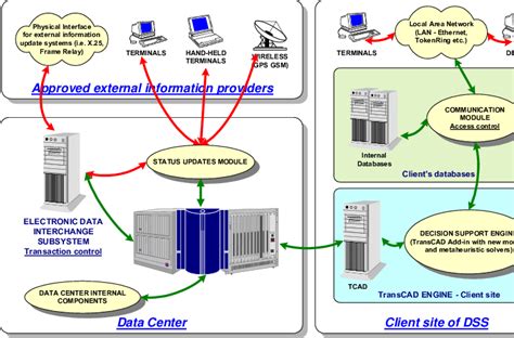 Modular architecture of Semi-Distributed System | Download Scientific ...