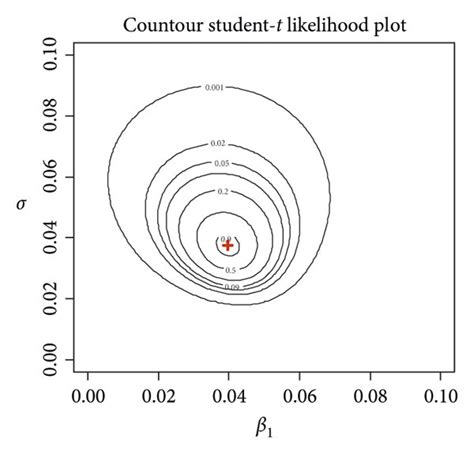 Marginal Contour Functions Ply In Two Dimensional Parameter Subspaces