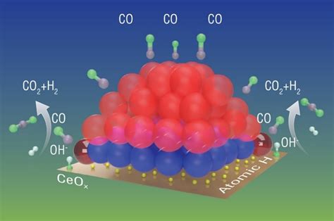 Dynamic Structure Of Active Sites In Wgs Reaction Catalysts