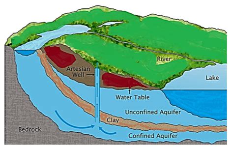 Aquifer and Its Types