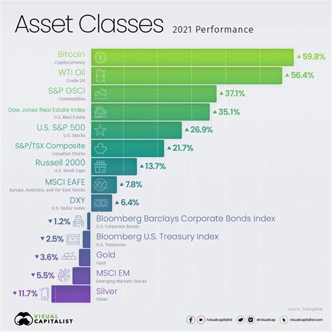 How Every Asset Class Currency And Sandp 500 Sector Performed In 2021