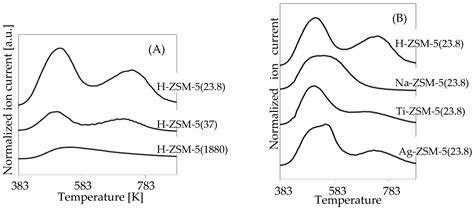 Catalysts Free Full Text Gas Phase Epoxidation Of Propylene To Propylene Oxide On A