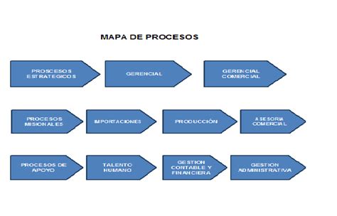 Organigrama Y Mapa De Procesos Dicsonsa Images And Photos Finder The