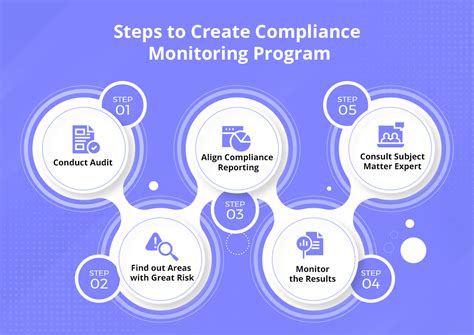 What Is The Role Of Compliance Monitoring In 2023