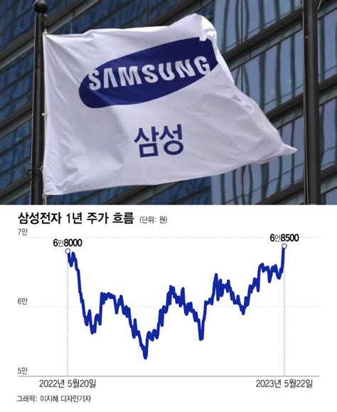 7만전자 10만닉스 회복 초읽기삼성電 9만원 간다 전망도 네이트 뉴스