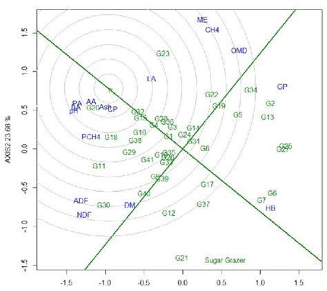 Gt Biplot Based On Genotype Focused Scaling For Comparison Of The