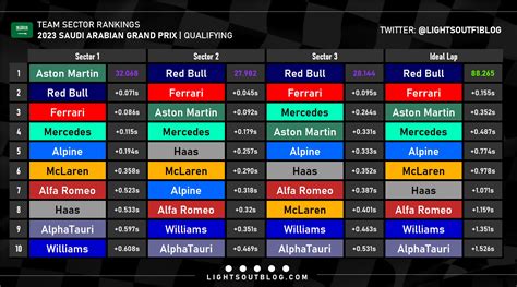 Fastest Sectors Ranked By Team For Qualifying Of The 2023 Saudi Arabian