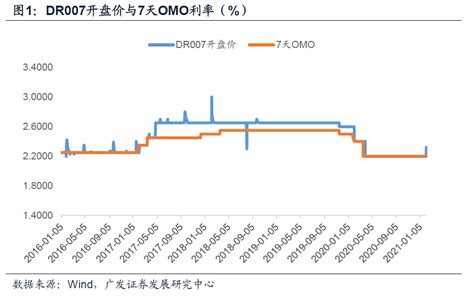 【广发宏观钟林楠】dr007开盘价上调是否具有政策指示意义 利率 新浪财经 新浪网