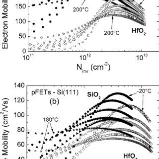 A Electron Mobility Vs Inversion Charge Density N Inv Measured At