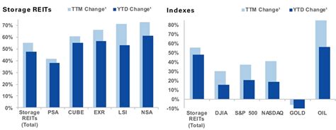 92721 Self Storage Benchmark Rate Information