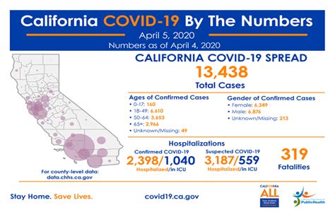 California now has 13,438 confirmed COVID-19 cases and 319 deaths | YubaNet