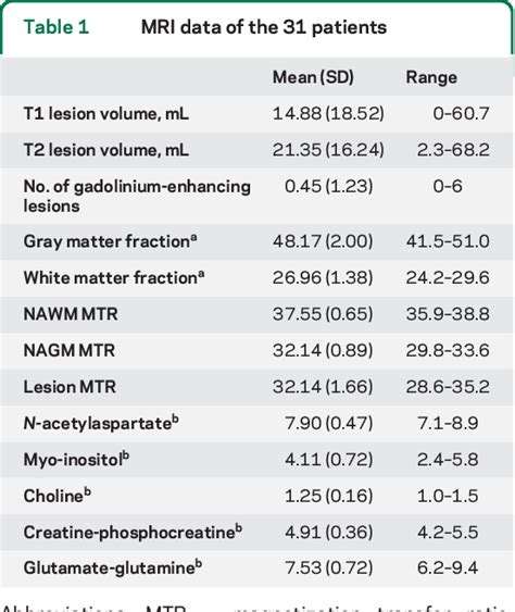 Table 1 From Early Imaging Predicts Later Cognitive Impairment In Primary Progressive Multiple