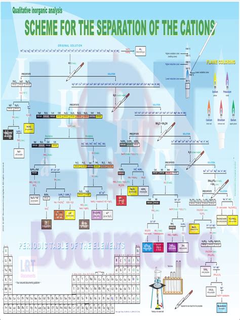 Qualitative Inorganic Analysis Qia Chart On Cations Pdf