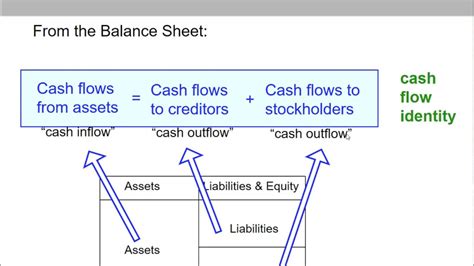 8 Of 9 Ch 2 Cash Flow From Assets Youtube