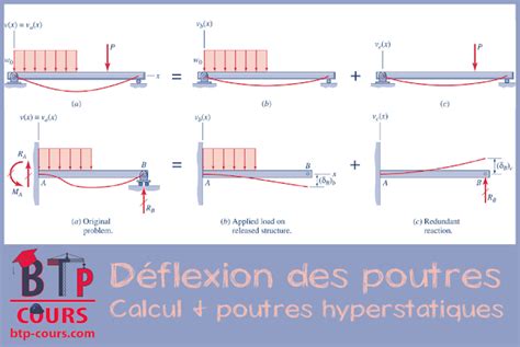 Déflexion des poutres Calcul poutres hyperstatiques DOC génie civil