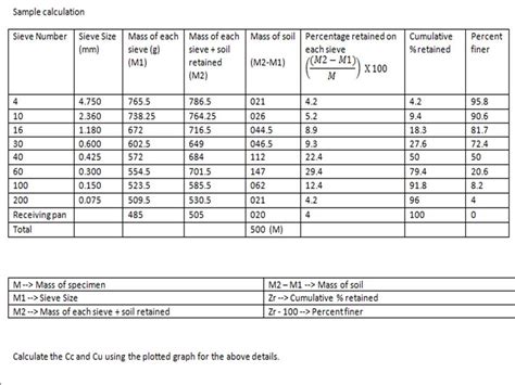 Sieve Analysis – Particle size analysis procedure