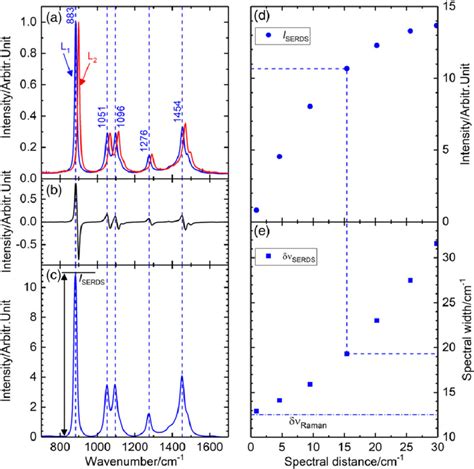 A Average Raman Spectra Of Ethanol Excited At L 1 And L 2 With A