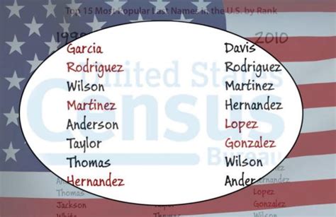 Garcia, Rodriguez and other Hispanic surnames now among the most ...