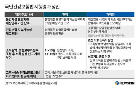 복지부 불법 요양기관 재산압류 5개월→1개월 단축재산 처분·은닉 차단