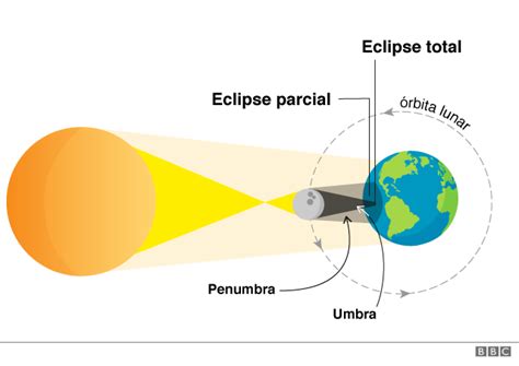 Eclipse Total De Sol Dónde Y A Qué Hora Podrá Verse El Fenómeno De Este Lunes Bbc News Mundo