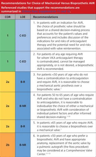 2020 Acc Aha Guideline For The Management Of Patients With Valvular