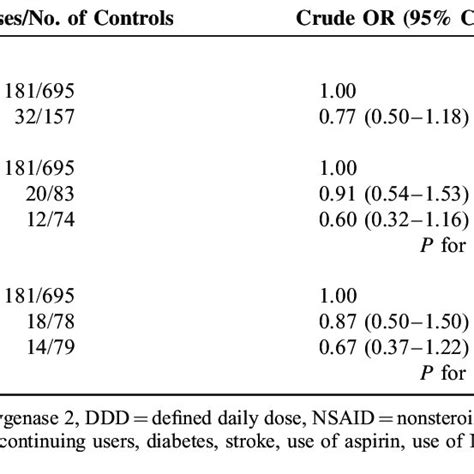 Associations Between Statin Use And Brain Cancer Risk In A