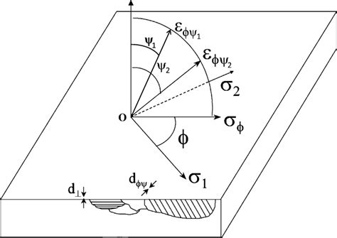 Residual Stress Measurement A X Ray Diffraction Portable Equipment