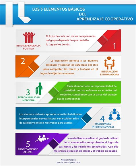 Infografía Los 5 Elementos Básicos Del Aprendizaje Cooperativo