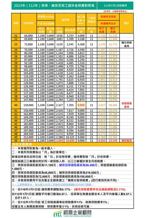 2023年（112年）勞保、健保及勞工退休金保費對照表 爵鼎企業顧問