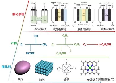 赵川NSR从CO2到高附加值产物电催化还原途径全解析 每日头条