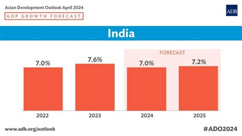 Adbs Forecast Indias Gdp Growth Insights Upsc Relevant