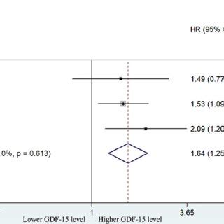 Forest Plots Showing The Pooled HR And 95 CI Of Major Adverse