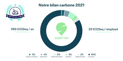 Le Bilan Carbone 2021 De Supervan