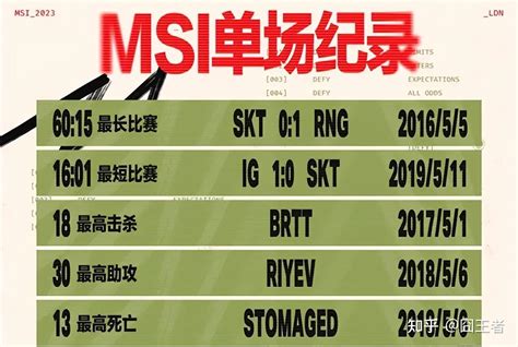 Msi冷知识：lpl七年四冠，最长和最短时长记录，均被skt霸占！