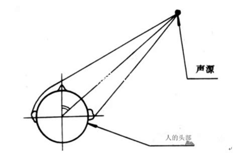 耳朵对于声音识别的原理人们常说的听声辨位就是人们在听到声音以后，能辨别出声音是从哪个方向传播过来的，而声音在不同环境下传播的又不一样，这就是