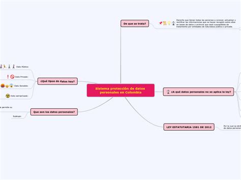 Sistema protección de datos personales en Mind Map