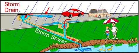 Design of Sewer System - Civil Engineers PK