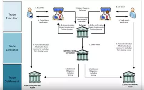 Fx Trade Life Cycle In Investment Banking - Invest Walls