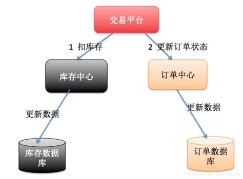 Springboot2x系列教程67 Spring Boot整合分布式事务简介spring Boot分布式事务 Csdn博客