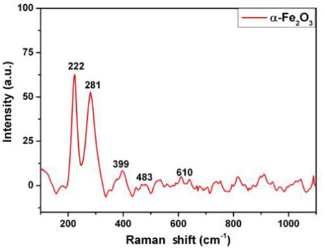 Raman spectra of the α Fe 2 O 3 nanoparticles Download Scientific