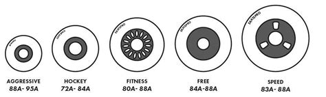 Malacka kifizet Teremtés skateboard wheel hardness scale ...