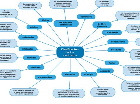 Clasificación De Los Contratos Mind Map