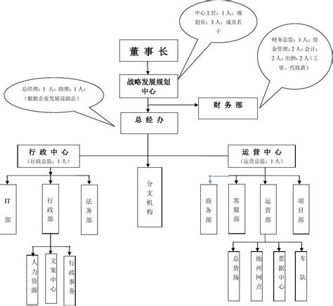 公司架构与职能word文档免费下载亿佰文档网