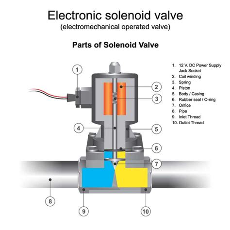 What is a Solenoid: Types & Applications | Peerless Electronics - Peerless Electronics Inc.