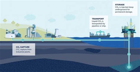 CCS: Key to Net Zero - Capture, Storage Explained