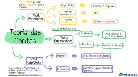 Mapas Mentais sobre CONTAS CONTÁBEIS Study Maps